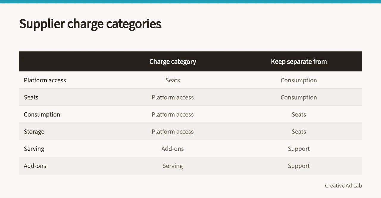 Comparison table keeping supplier charge categories distinct (A creative-tool budget template that traces every pound from licence fee to exit)