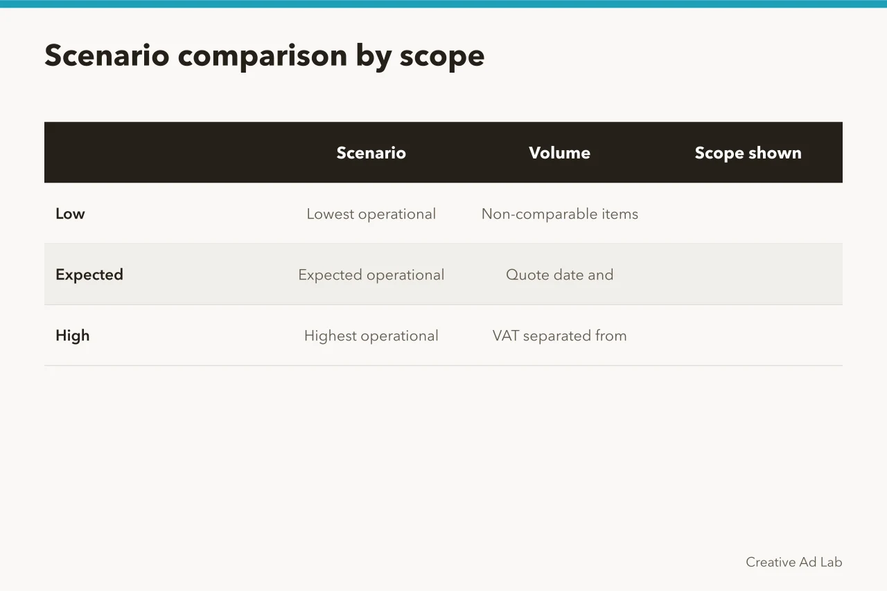 Comparison of low, expected and high volume scenarios with scope differences shown (Seat, usage, serving or custom: how creative platform pricing really behaves)