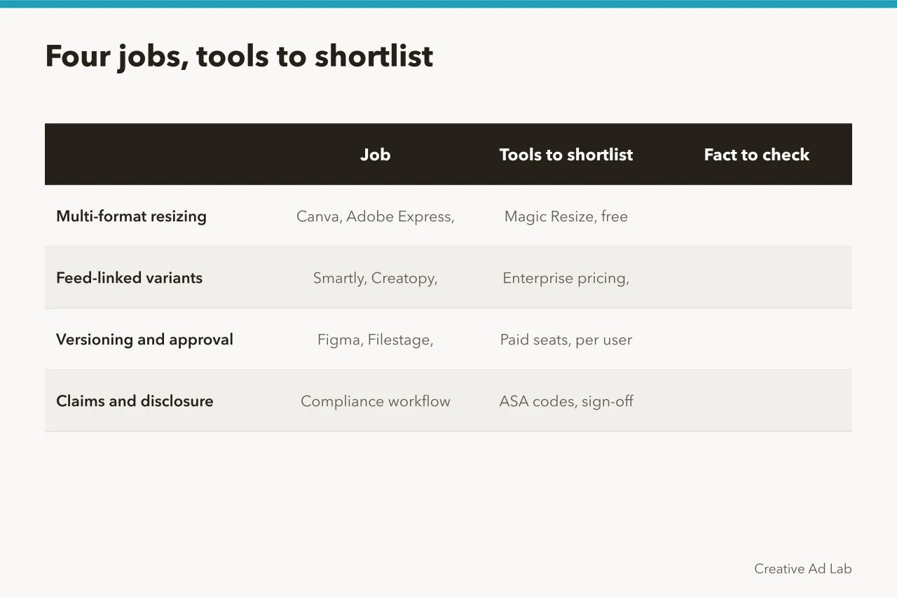Table of four ad design jobs with criteria and example tools (Social media ad design tools UK ecommerce teams rely on for Instagram Shopping and TikTok Shop, with ASA and data protection checks)